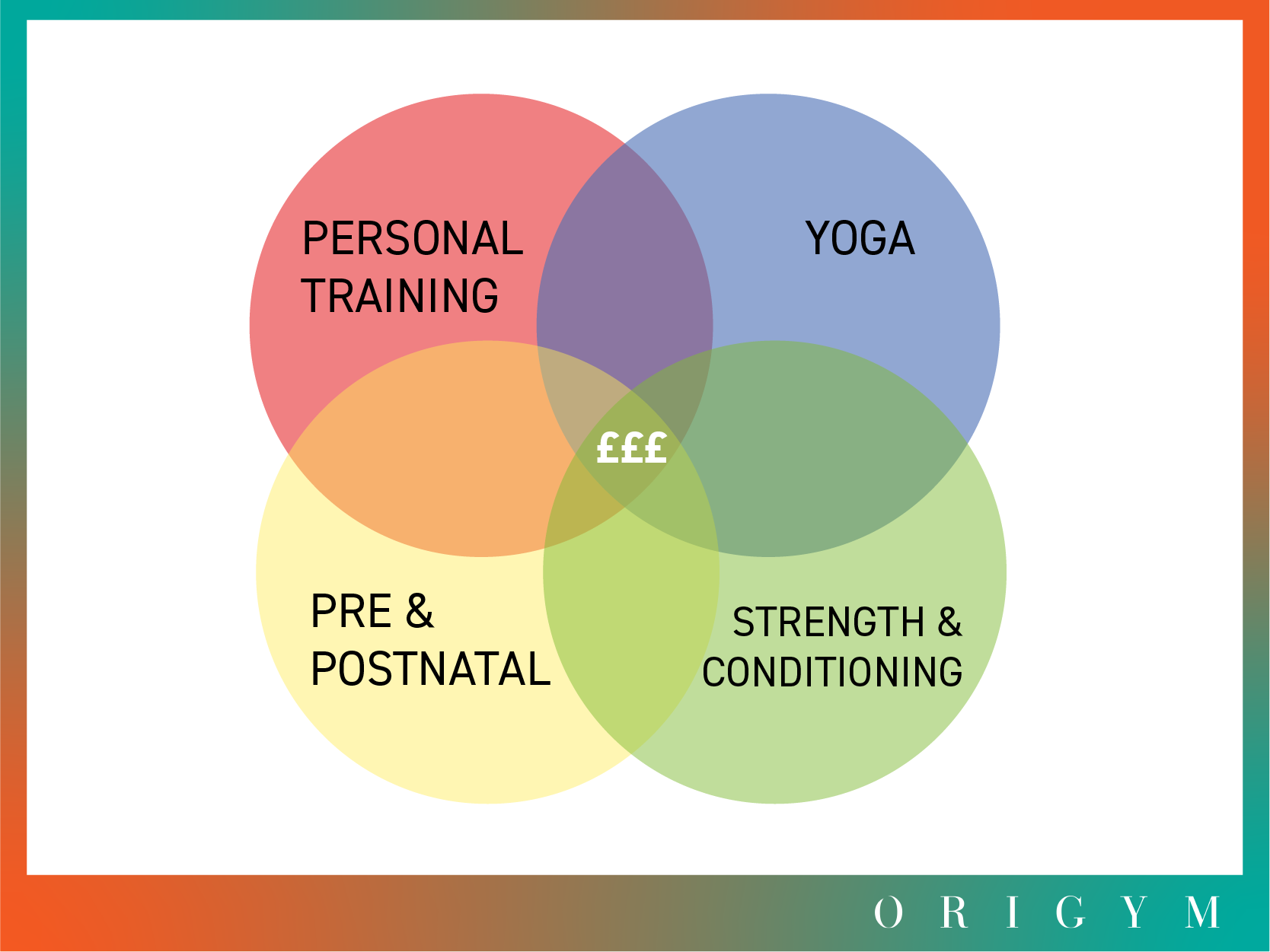 money samples of personal trainer specialities graphic