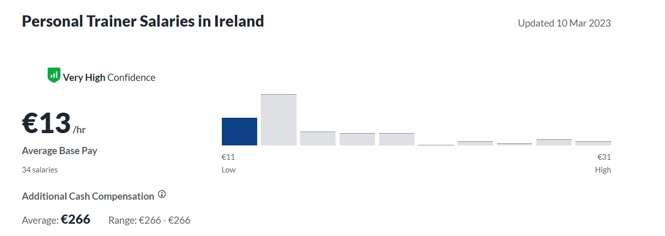 Ireland Personal trainer vs group fitness instructor Salary