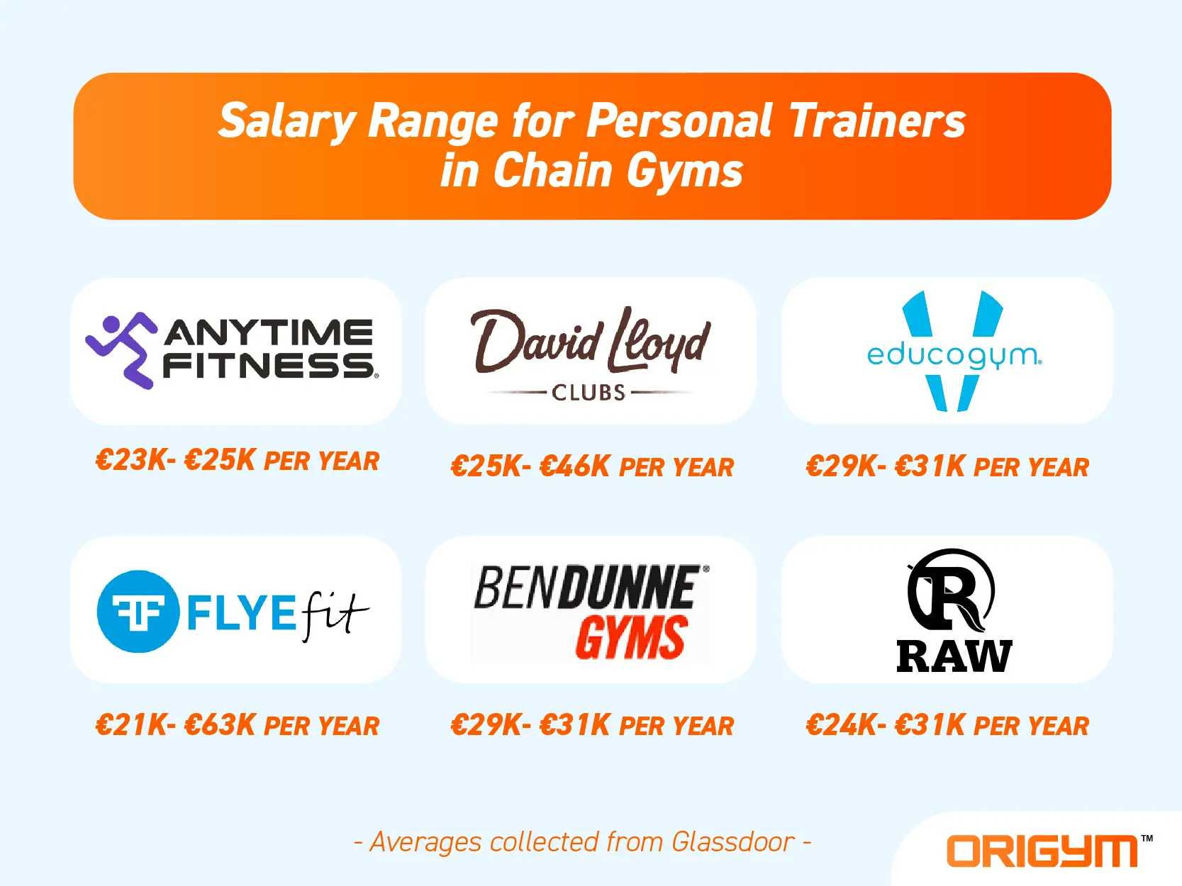 Personal Trainer Salary at Gym Chains