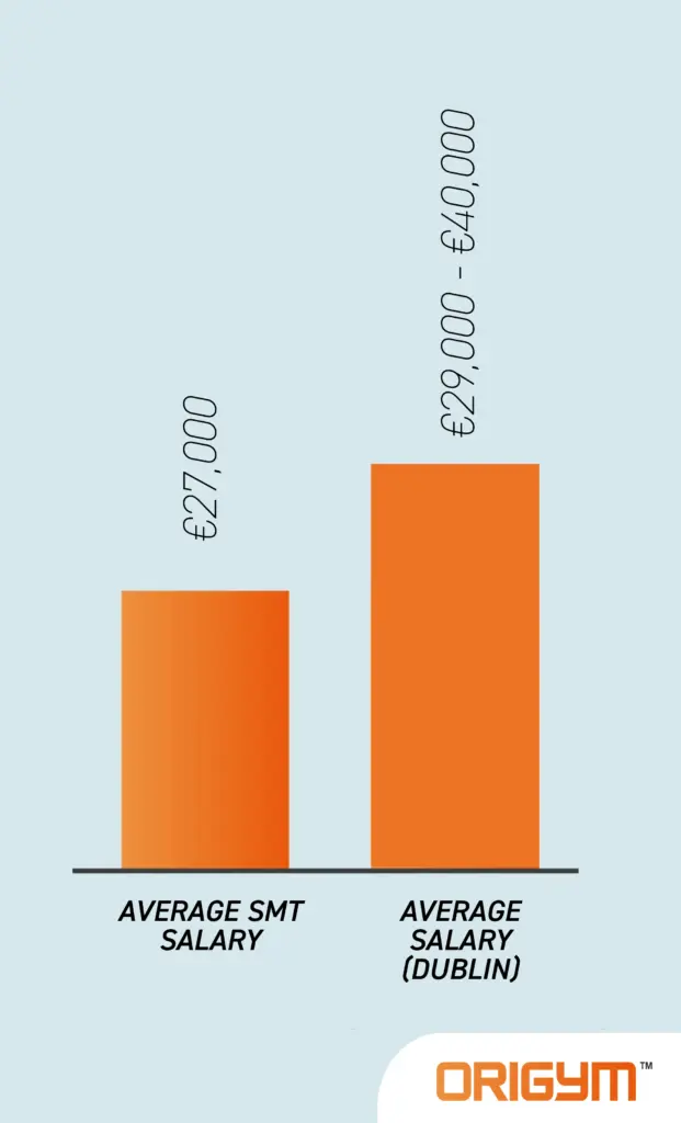 Average Sports Massage Therapist Salaries Graphic of Two Bar Charts Showing the Average Salary of an SMT and in Dublin