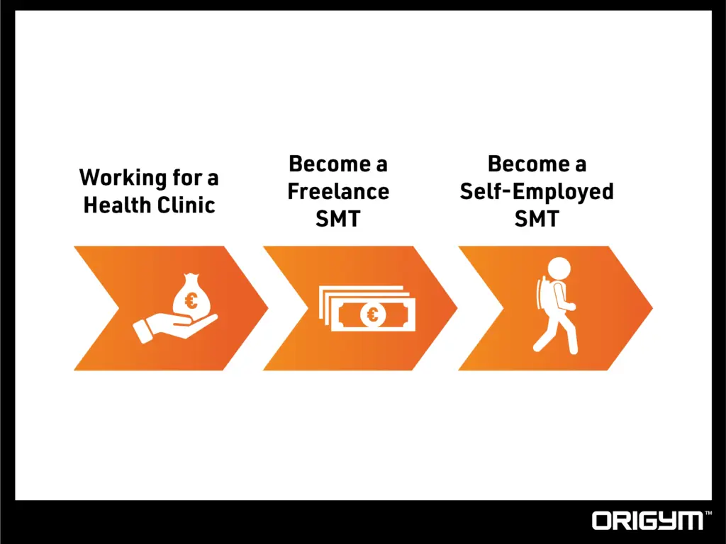 SMT Career Salary Graphic Showing 3 Different Career Options for SMTs including Contracted Work, Freelance, & Self Employed