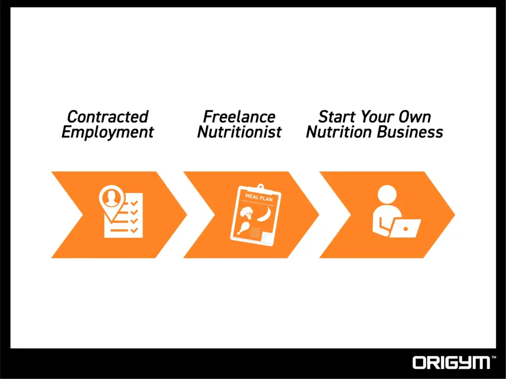 Employment Options for Nutritionist Graphic of the Different Types of Employment for a Nutritionist