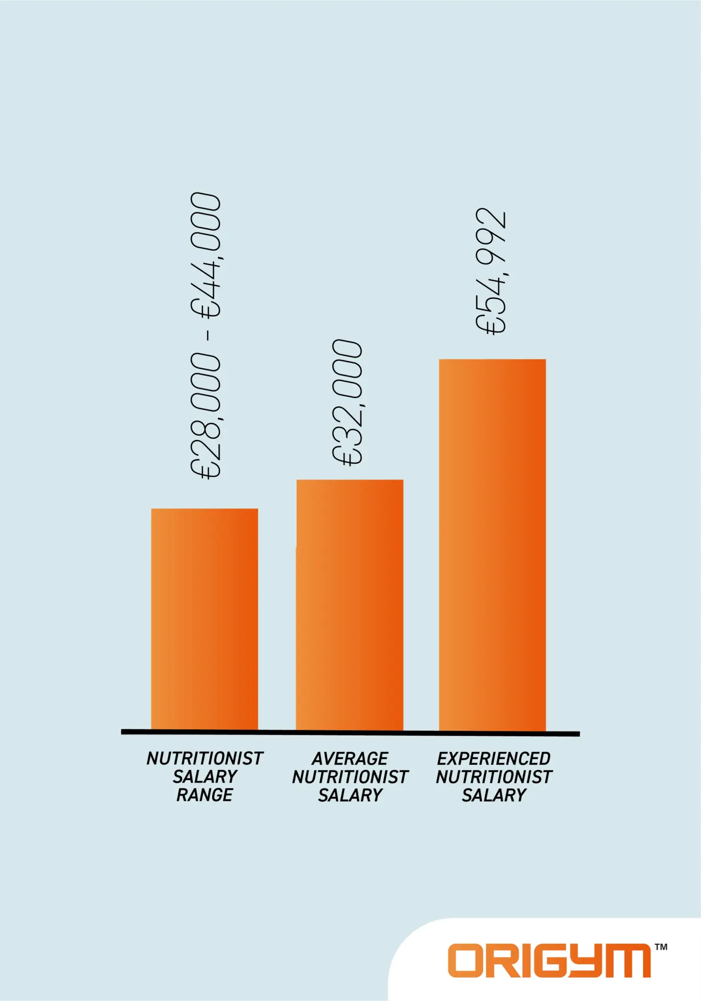 Graphic of a Bar Chart With 3 Bars Showing the Different Salaries of a Nutritionist